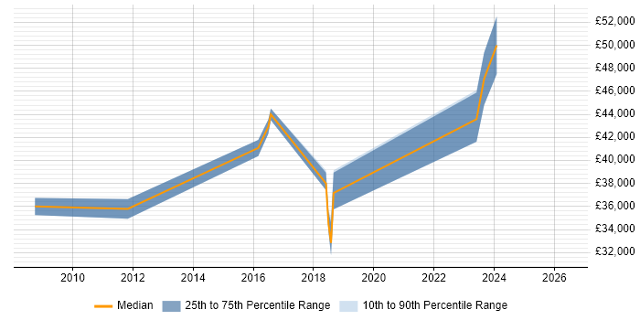 Salary distribution trend for Technical Business Analyst job vacancies in Suffolk