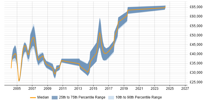 Salary distribution trend for Technical Consultant job vacancies in Suffolk