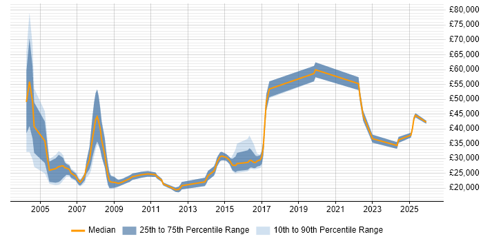 Salary distribution trend for Technical Engineer job vacancies in Suffolk