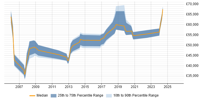 Salary distribution trend for Technical Leader job vacancies in Suffolk