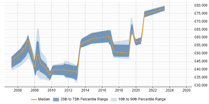 Salary distribution trend for jobs in Suffolk citing Technical Leadership