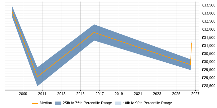 Salary distribution trend for Technical Sales Engineer job vacancies in Suffolk
