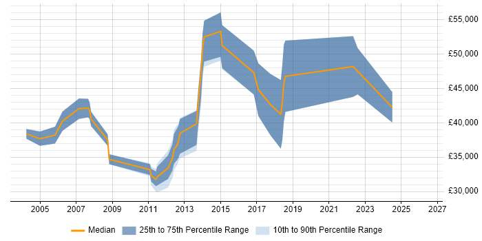 Salary distribution trend for Technical Specialist job vacancies in Suffolk