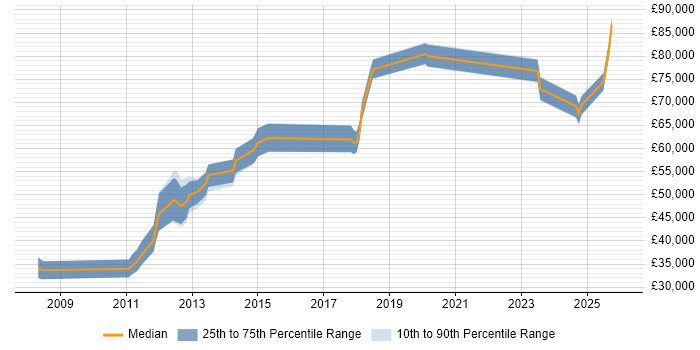 Salary distribution trend for jobs in Suffolk citing Technology Roadmap