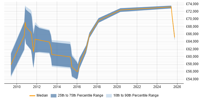Salary distribution trend for jobs in Suffolk citing Technology Strategy