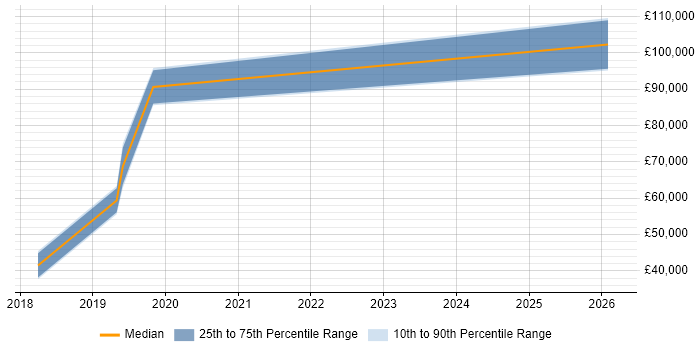 Salary distribution trend for jobs in Suffolk citing Technology Transformation