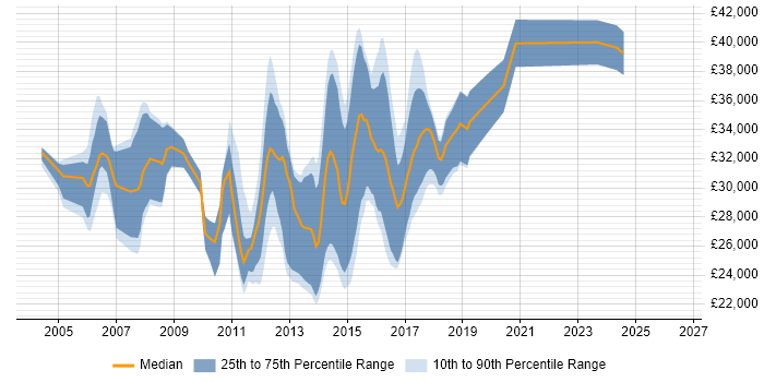 Salary distribution trend for Test Analyst job vacancies in Suffolk