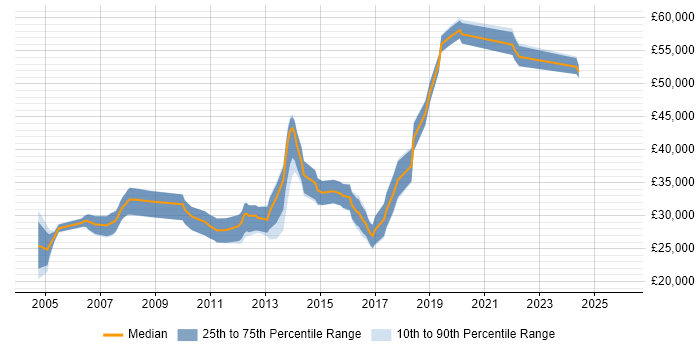 Salary distribution trend for Test Engineer job vacancies in Suffolk
