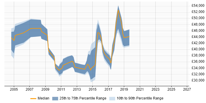Salary distribution trend for jobs in Suffolk citing Test Management