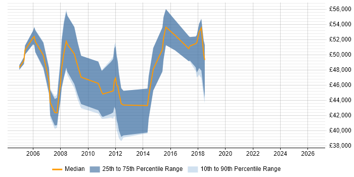 Salary distribution trend for Test Manager job vacancies in Suffolk