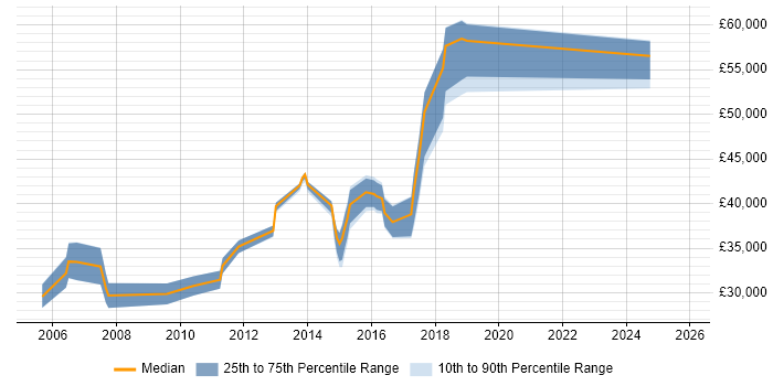 Salary distribution trend for jobs in Suffolk citing Test Planning