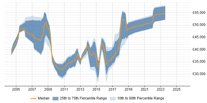 Salary distribution trend for jobs in Suffolk citing Test Strategy