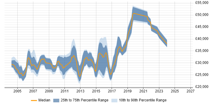 Salary distribution trend for Tester job vacancies in Suffolk
