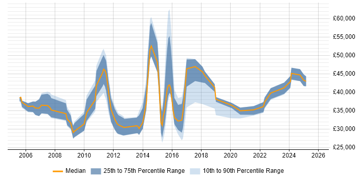 Salary distribution trend for jobs in Suffolk citing Time Management