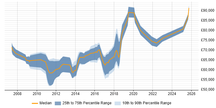 Salary distribution trend for jobs in Suffolk citing TOGAF