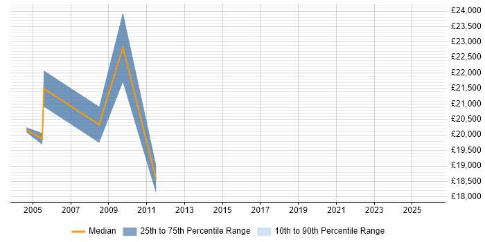 Salary distribution trend for Trainee Analyst job vacancies in Suffolk