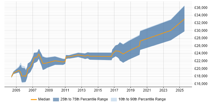 Salary distribution trend for Trainee job vacancies in Suffolk