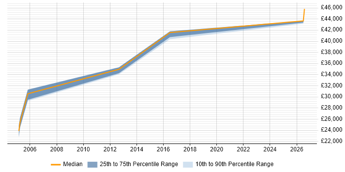 Salary distribution trend for Training Manager job vacancies in Suffolk