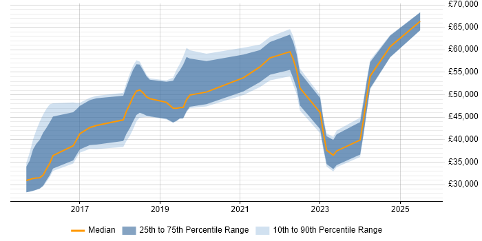 Salary distribution trend for jobs in Suffolk citing TypeScript