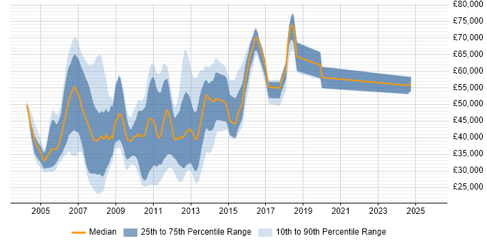 Salary distribution trend for jobs in Suffolk citing UML