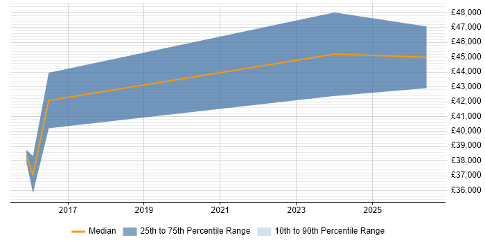 Salary distribution trend for jobs in Suffolk citing Unity (Game Engine)