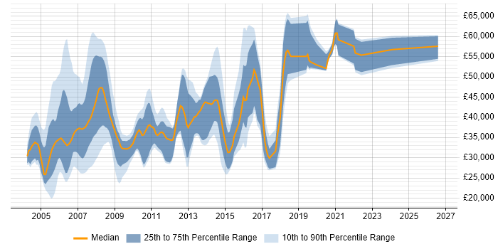 Salary distribution trend for jobs in Suffolk citing Unix