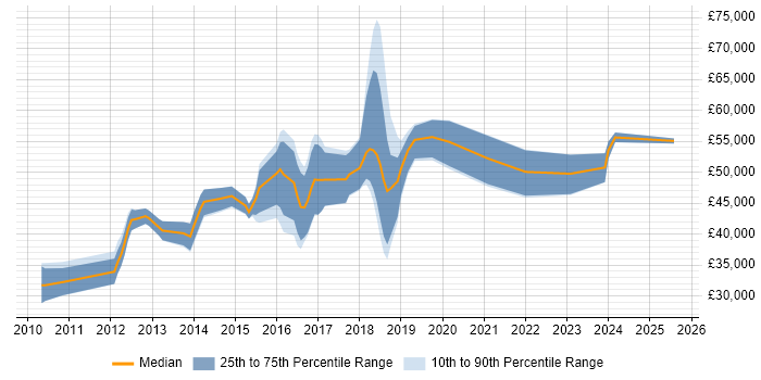 Salary distribution trend for jobs in Suffolk citing User Stories