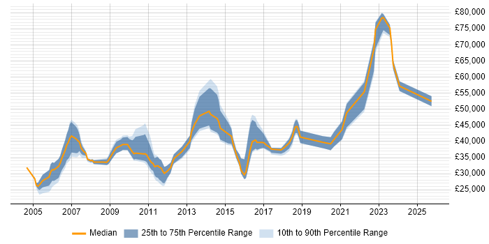 Salary distribution trend for jobs in Suffolk citing Validation