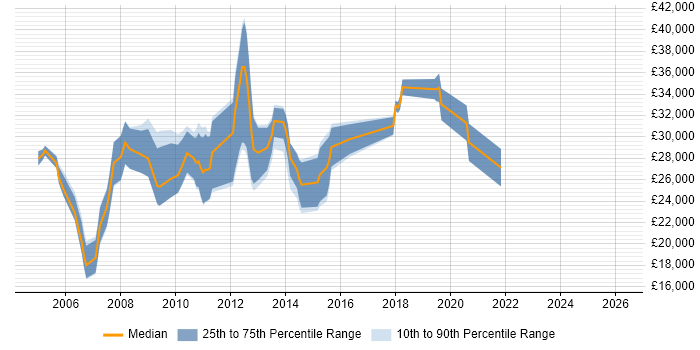 Salary distribution trend for jobs in Suffolk citing VBA