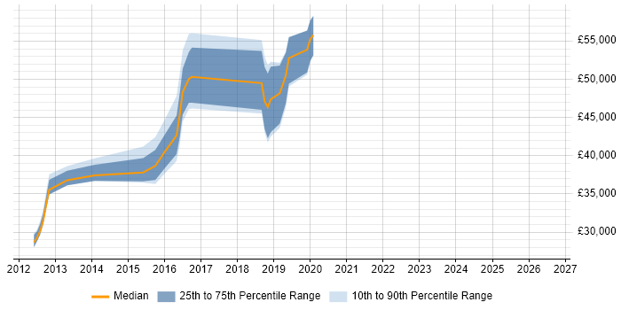 Salary distribution trend for jobs in Suffolk citing vCenter Server