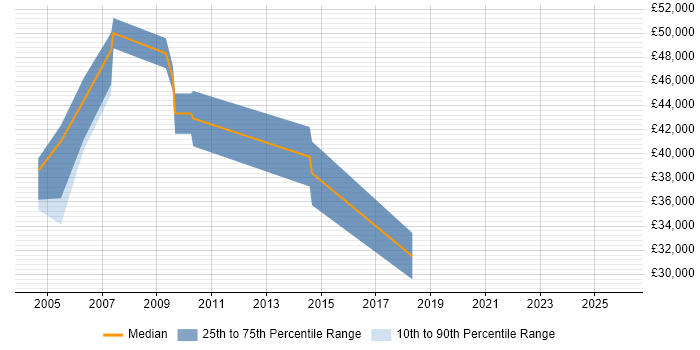 Salary distribution trend for jobs in Suffolk citing Verification and Validation