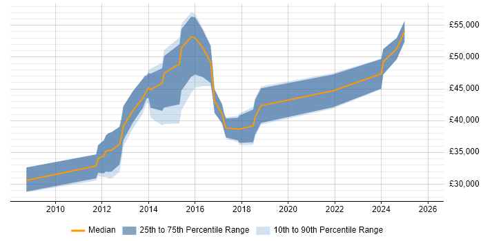 Salary distribution trend for jobs in Suffolk citing Virtual Machines