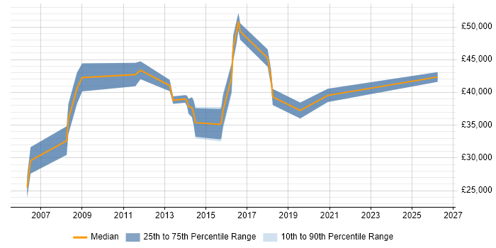 Salary distribution trend for jobs in Suffolk citing Virtual Servers