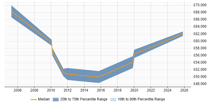 Salary distribution trend for jobs in Suffolk citing Virtual Team Management