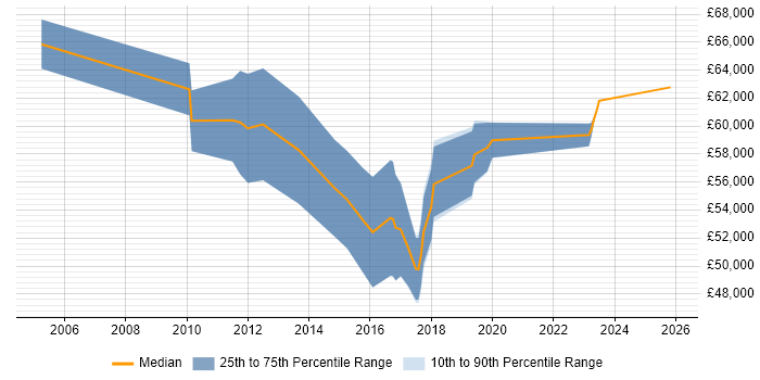 Salary distribution trend for jobs in Suffolk citing Virtual Team
