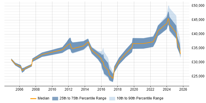 Salary distribution trend for jobs in Suffolk citing VLAN