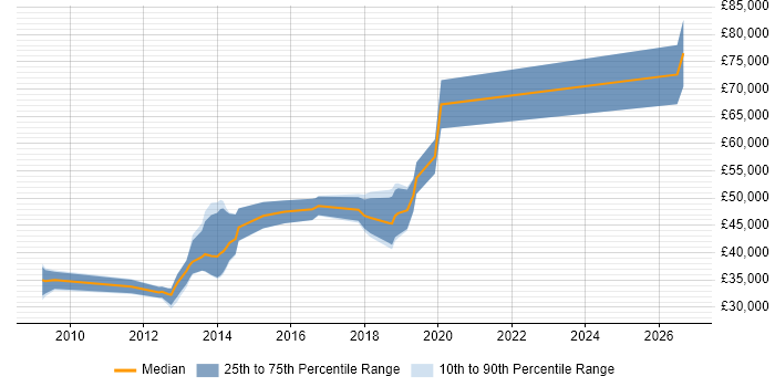 Salary distribution trend for jobs in Suffolk citing VMware ESXi