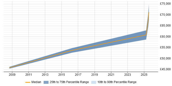Salary distribution trend for jobs in Suffolk citing VRRP