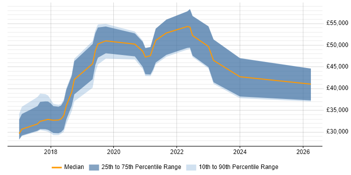 Salary distribution trend for jobs in Suffolk citing Vue