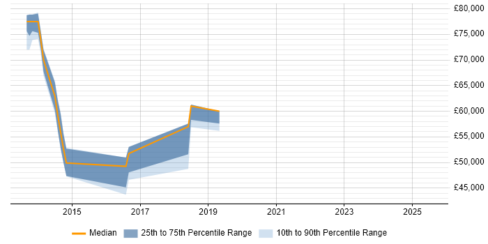 Salary distribution trend for jobs in Suffolk citing Vulnerability Scanning