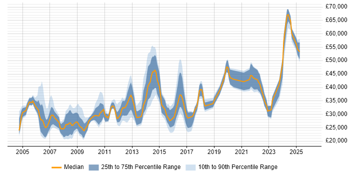 Salary distribution trend for jobs in Suffolk citing WAN