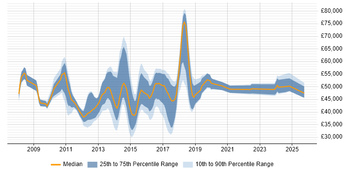 Salary distribution trend for jobs in Suffolk citing Waterfall