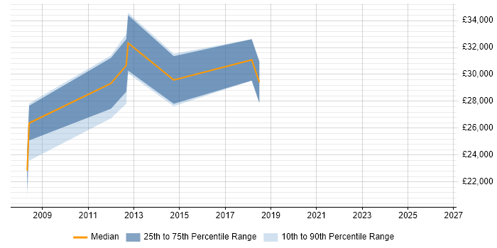 Salary distribution trend for jobs in Suffolk citing Web Analytics