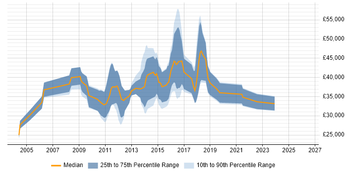 Salary distribution trend for jobs in Suffolk citing Web Application Development