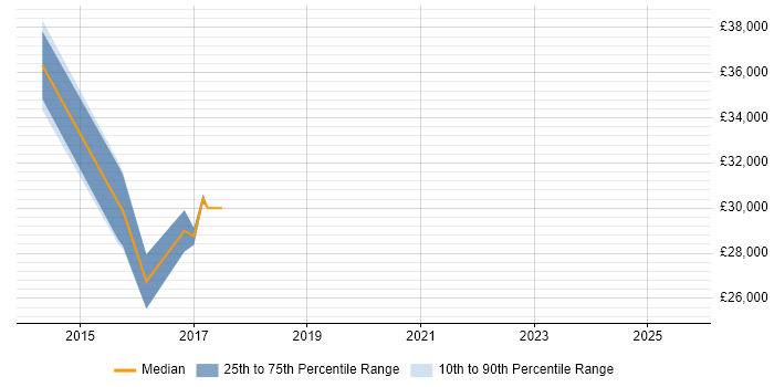 Salary distribution trend for jobs in Suffolk citing Web Conferencing