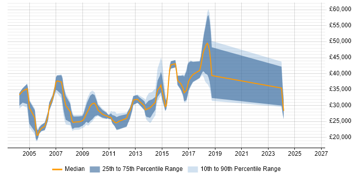 Salary distribution trend for jobs in Suffolk citing Web Design