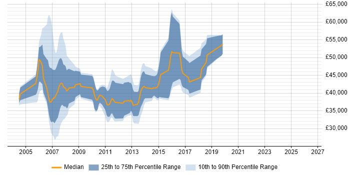 Salary distribution trend for jobs in Suffolk citing WebLogic