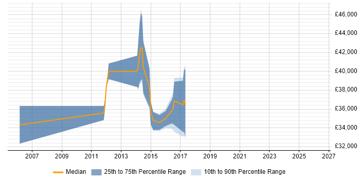 Salary distribution trend for jobs in Suffolk citing WFM