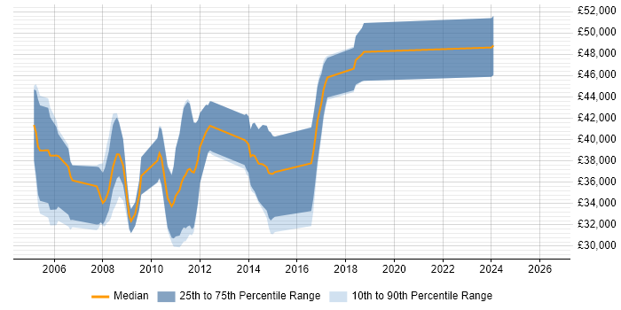 Salary distribution trend for jobs in Suffolk citing WinForms