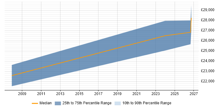 Salary distribution trend for Administrator job vacancies in Woodbridge